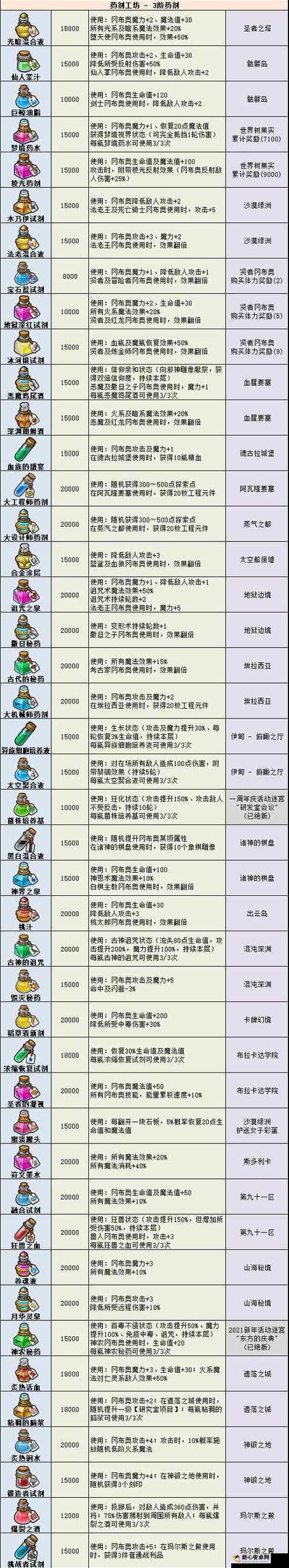 不思议迷宫药剂师试炼通关步骤与技巧全解析